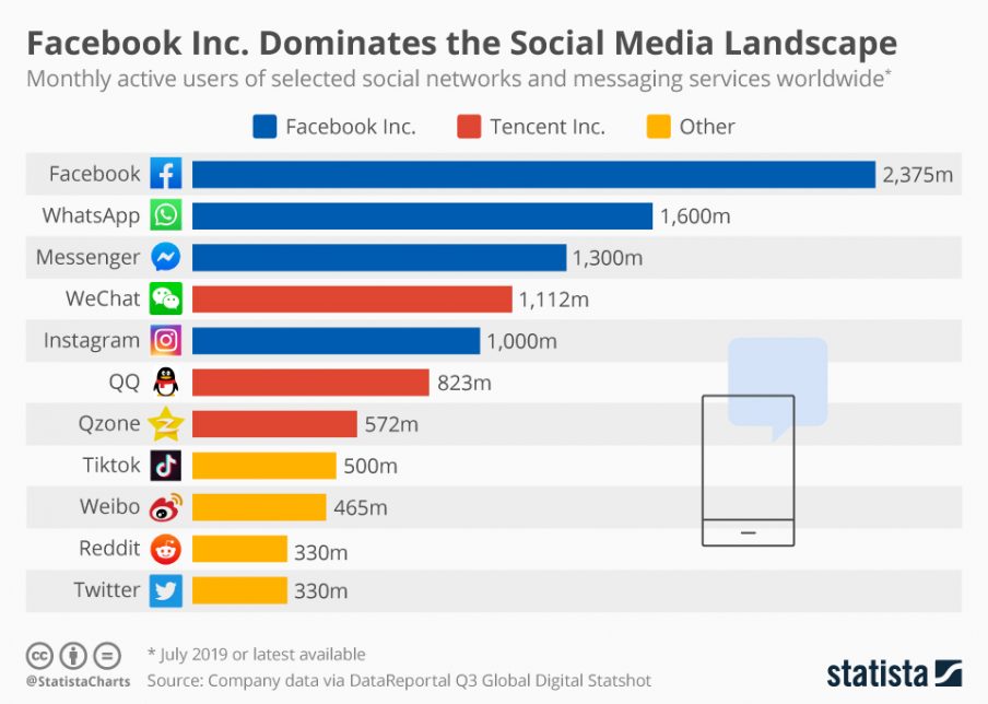 visualizing-the-social-media-use-of-each-generation