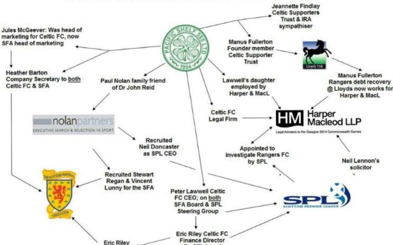 Image for Unseen Green hand flowchart shows how Celtic control SPFL doing the deluded rounds