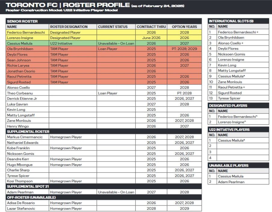 Toronto Fc Roster Toronto FC give up 3rd DP slot, choose U22 MLS roster model